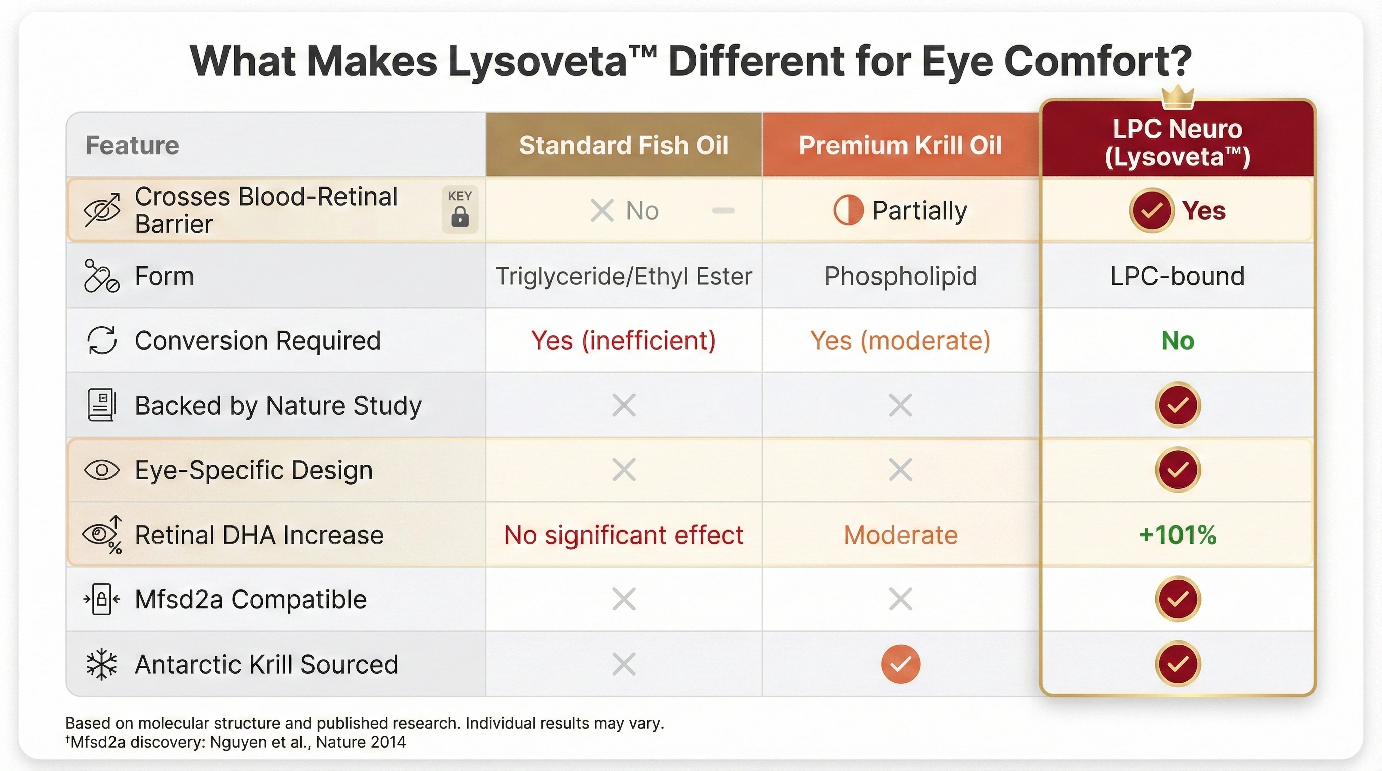 Feature comparison table titled "What Makes LPC Neuro (Lysoveta™) Different?" comparing Standard Fish Oil, Premium Krill Oil, and LPC Neuro across 8 criteria including Omega-3 Form, Blood-Retinal Barrier crossing, and Mfsd2a compatibility. LPC Neuro shows checkmarks on all features